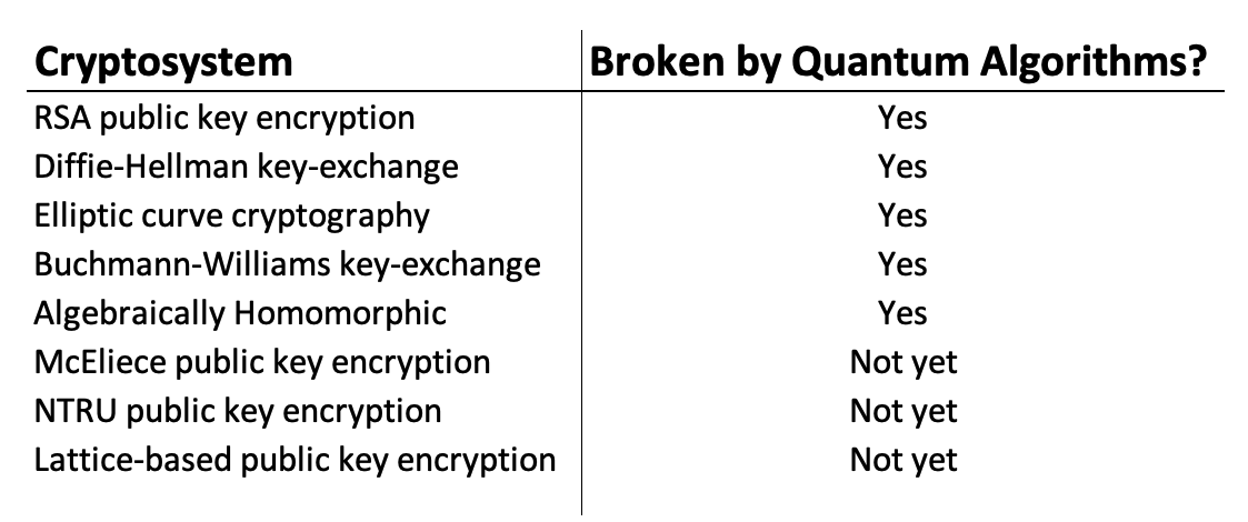 post quantum cryptography implementation